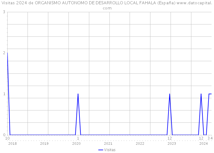 Visitas 2024 de ORGANISMO AUTONOMO DE DESARROLLO LOCAL FAHALA (España) 