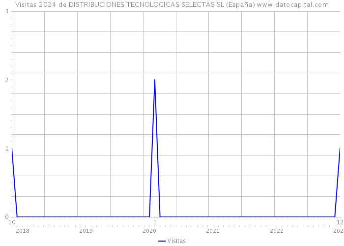 Visitas 2024 de DISTRIBUCIONES TECNOLOGICAS SELECTAS SL (España) 