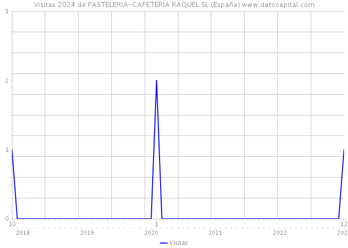 Visitas 2024 de PASTELERIA-CAFETERIA RAQUEL SL (España) 