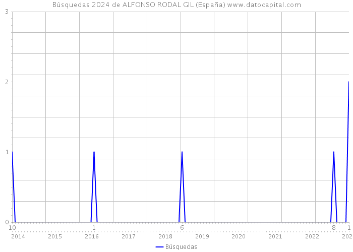 Búsquedas 2024 de ALFONSO RODAL GIL (España) 