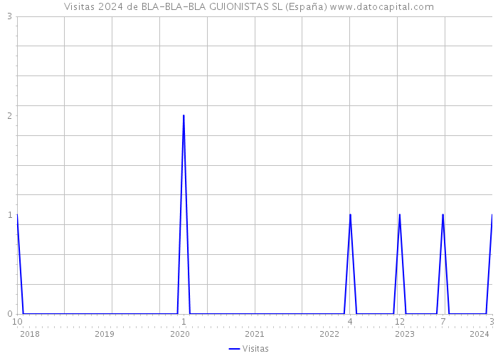 Visitas 2024 de BLA-BLA-BLA GUIONISTAS SL (España) 