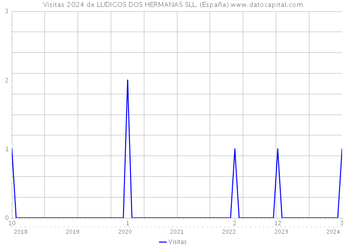 Visitas 2024 de LUDICOS DOS HERMANAS SLL. (España) 