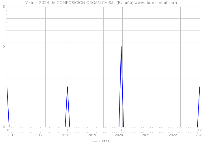 Visitas 2024 de COMPOSICION ORGANICA S.L. (España) 