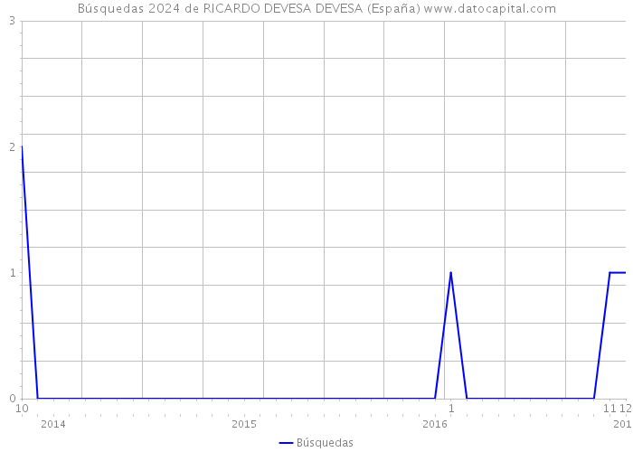 Búsquedas 2024 de RICARDO DEVESA DEVESA (España) 