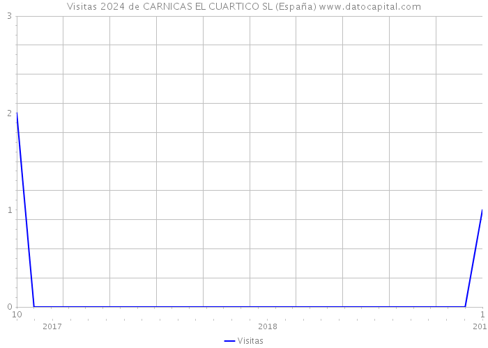 Visitas 2024 de CARNICAS EL CUARTICO SL (España) 