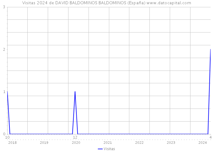 Visitas 2024 de DAVID BALDOMINOS BALDOMINOS (España) 
