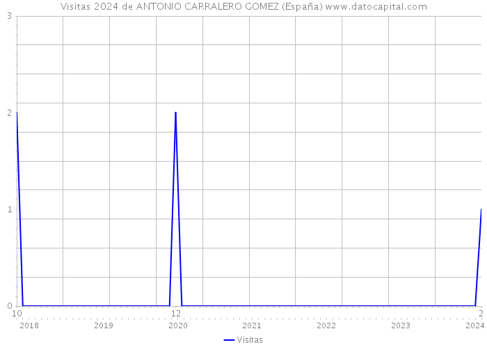 Visitas 2024 de ANTONIO CARRALERO GOMEZ (España) 