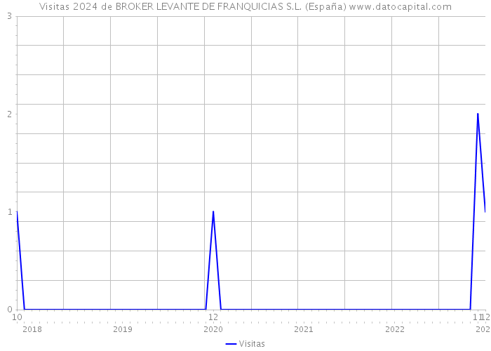 Visitas 2024 de BROKER LEVANTE DE FRANQUICIAS S.L. (España) 