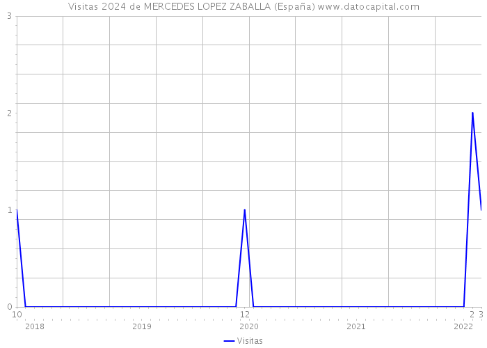 Visitas 2024 de MERCEDES LOPEZ ZABALLA (España) 
