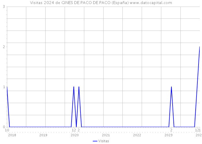 Visitas 2024 de GINES DE PACO DE PACO (España) 