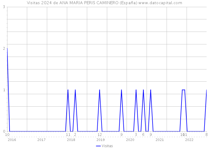 Visitas 2024 de ANA MARIA PERIS CAMINERO (España) 