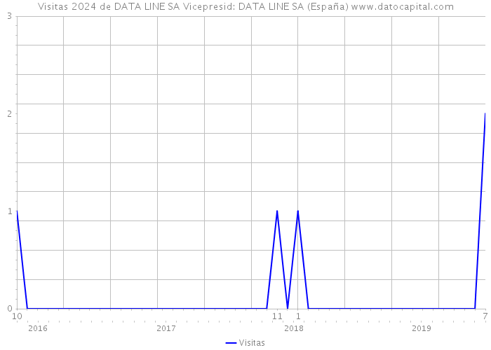 Visitas 2024 de DATA LINE SA Vicepresid: DATA LINE SA (España) 