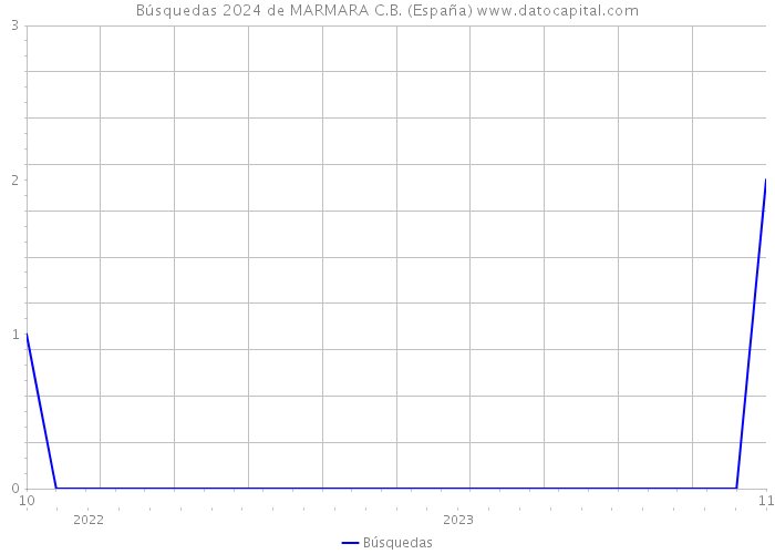 Búsquedas 2024 de MARMARA C.B. (España) 