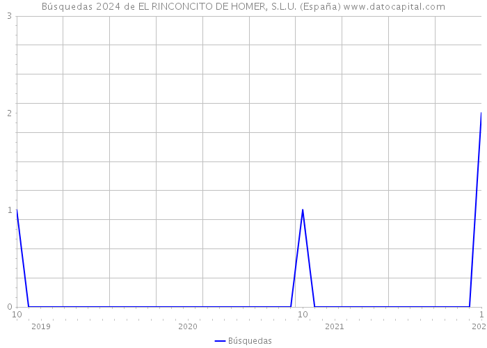 Búsquedas 2024 de EL RINCONCITO DE HOMER, S.L.U. (España) 