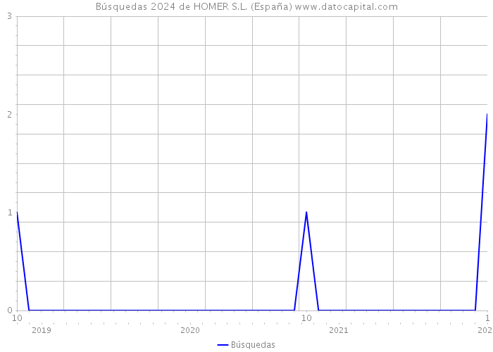 Búsquedas 2024 de HOMER S.L. (España) 