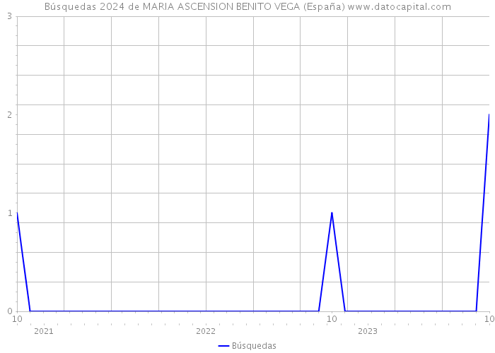 Búsquedas 2024 de MARIA ASCENSION BENITO VEGA (España) 
