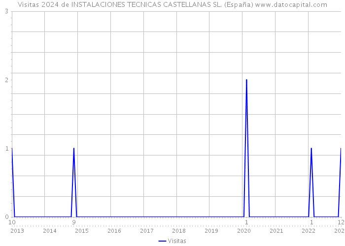 Visitas 2024 de INSTALACIONES TECNICAS CASTELLANAS SL. (España) 