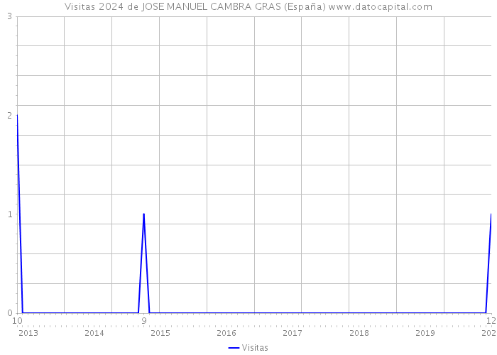 Visitas 2024 de JOSE MANUEL CAMBRA GRAS (España) 