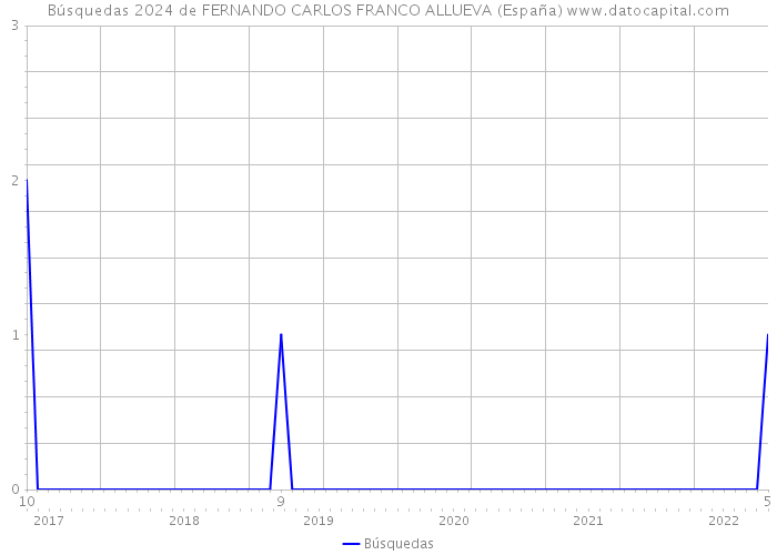 Búsquedas 2024 de FERNANDO CARLOS FRANCO ALLUEVA (España) 