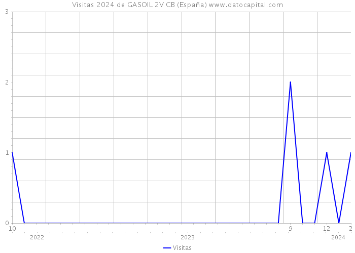 Visitas 2024 de GASOIL 2V CB (España) 
