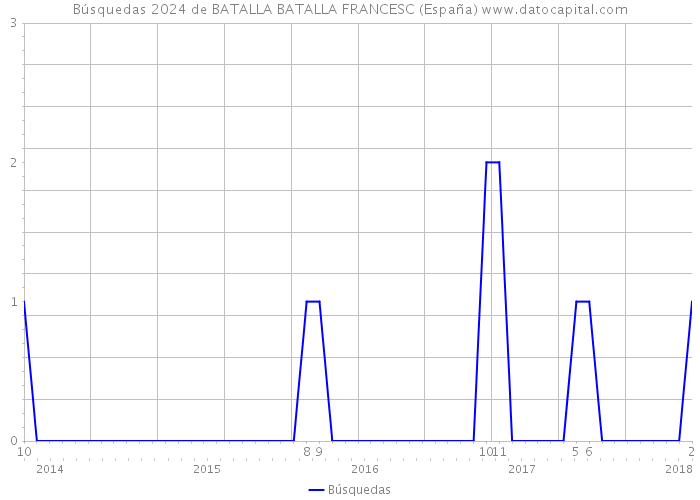 Búsquedas 2024 de BATALLA BATALLA FRANCESC (España) 