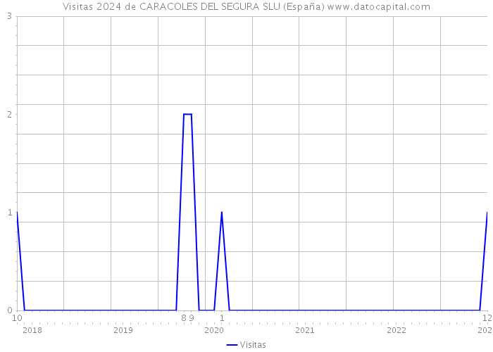 Visitas 2024 de CARACOLES DEL SEGURA SLU (España) 