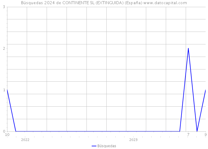Búsquedas 2024 de CONTINENTE SL (EXTINGUIDA) (España) 