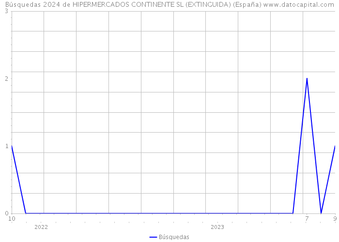 Búsquedas 2024 de HIPERMERCADOS CONTINENTE SL (EXTINGUIDA) (España) 