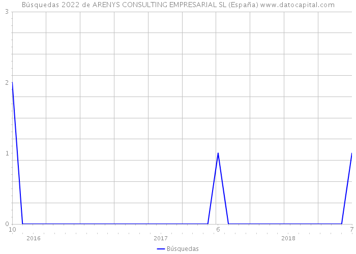 Búsquedas 2022 de ARENYS CONSULTING EMPRESARIAL SL (España) 