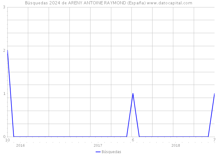 Búsquedas 2024 de ARENY ANTOINE RAYMOND (España) 