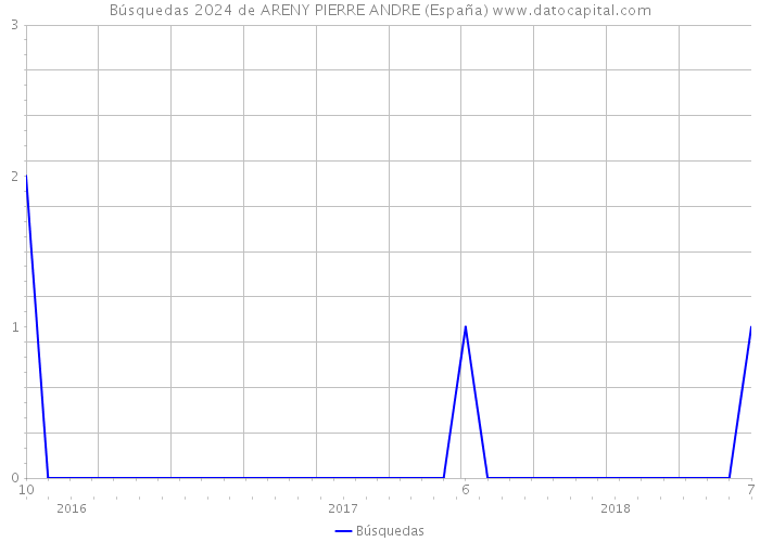 Búsquedas 2024 de ARENY PIERRE ANDRE (España) 