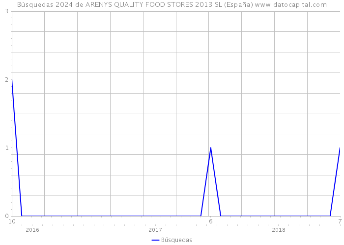 Búsquedas 2024 de ARENYS QUALITY FOOD STORES 2013 SL (España) 