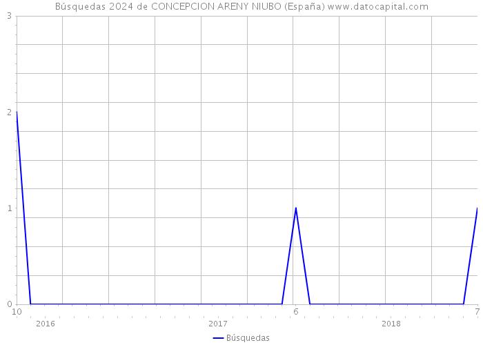 Búsquedas 2024 de CONCEPCION ARENY NIUBO (España) 