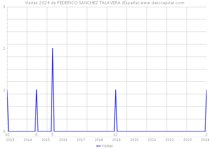 Visitas 2024 de FEDERICO SANCHEZ TALAVERA (España) 