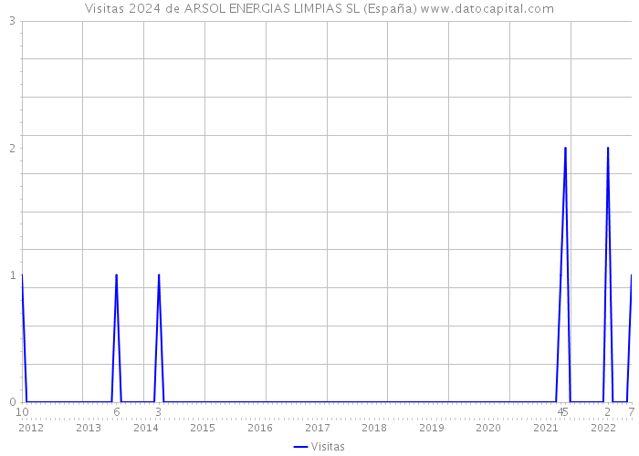 Visitas 2024 de ARSOL ENERGIAS LIMPIAS SL (España) 
