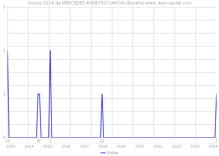 Visitas 2024 de MERCEDES ANDEYRO GARCIA (España) 