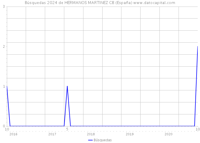 Búsquedas 2024 de HERMANOS MARTINEZ CB (España) 