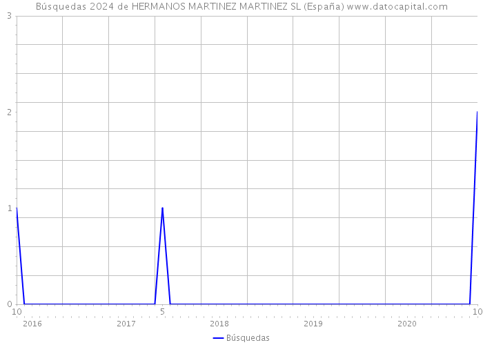 Búsquedas 2024 de HERMANOS MARTINEZ MARTINEZ SL (España) 