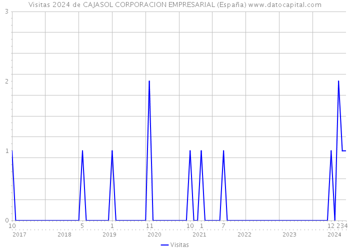 Visitas 2024 de CAJASOL CORPORACION EMPRESARIAL (España) 