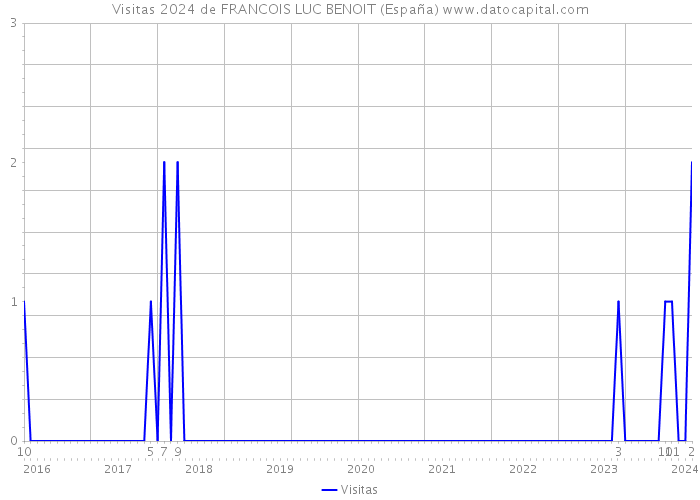 Visitas 2024 de FRANCOIS LUC BENOIT (España) 