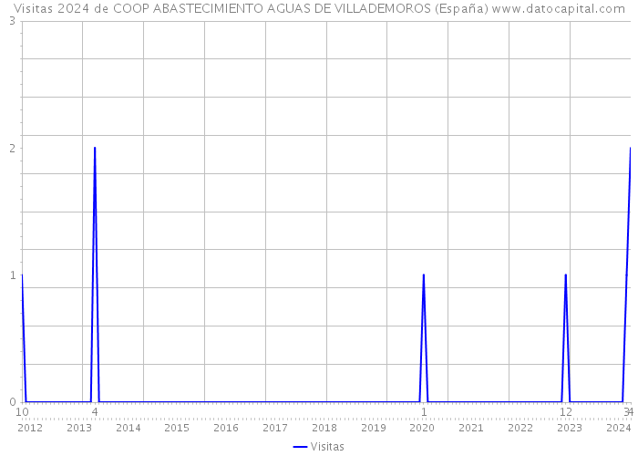 Visitas 2024 de COOP ABASTECIMIENTO AGUAS DE VILLADEMOROS (España) 