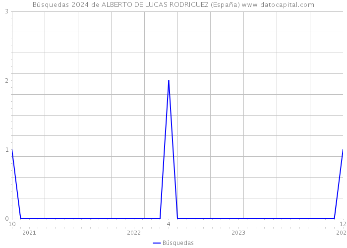 Búsquedas 2024 de ALBERTO DE LUCAS RODRIGUEZ (España) 