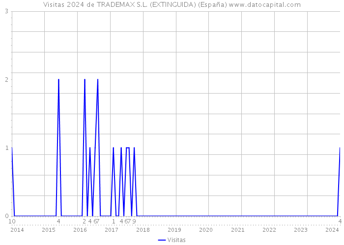 Visitas 2024 de TRADEMAX S.L. (EXTINGUIDA) (España) 