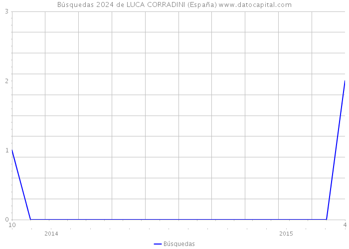 Búsquedas 2024 de LUCA CORRADINI (España) 