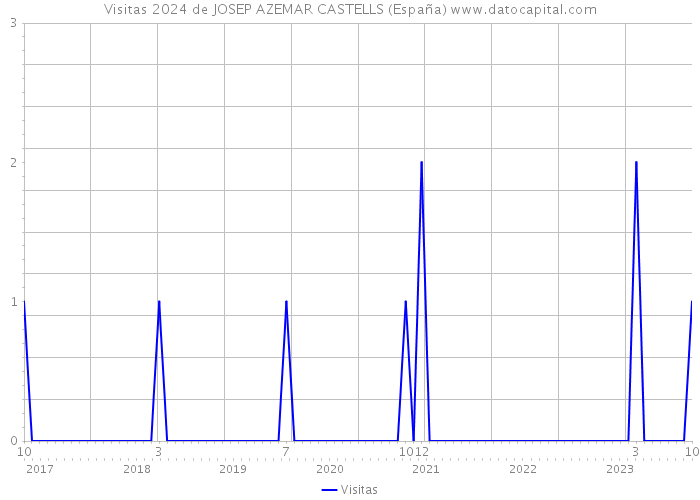 Visitas 2024 de JOSEP AZEMAR CASTELLS (España) 