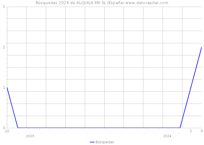 Búsquedas 2024 de ALQUILA MII SL (España) 