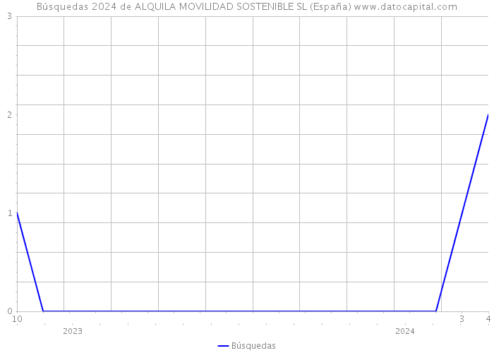 Búsquedas 2024 de ALQUILA MOVILIDAD SOSTENIBLE SL (España) 
