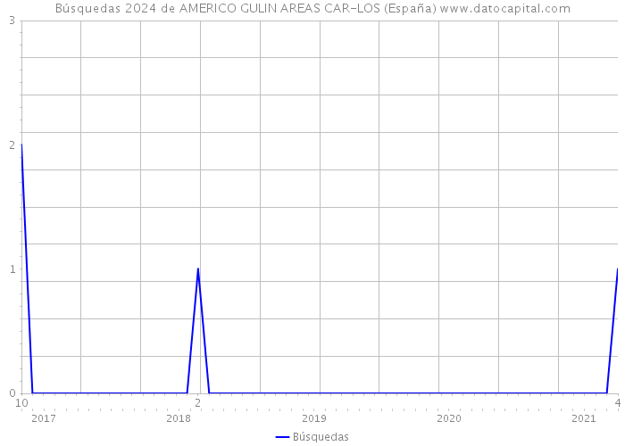 Búsquedas 2024 de AMERICO GULIN AREAS CAR-LOS (España) 