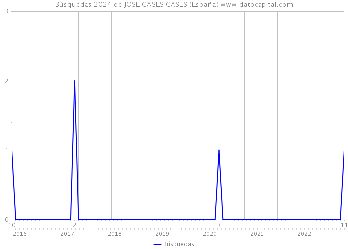 Búsquedas 2024 de JOSE CASES CASES (España) 