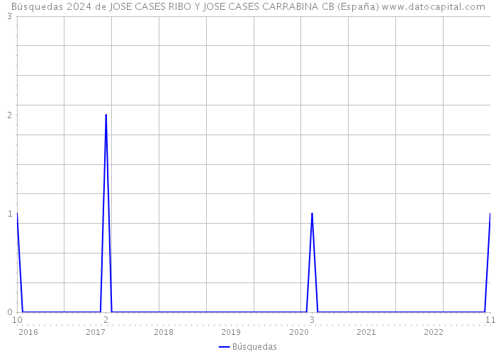 Búsquedas 2024 de JOSE CASES RIBO Y JOSE CASES CARRABINA CB (España) 